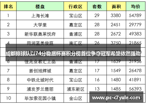 成都排球队以74分稳居杯赛积分榜首位争夺冠军希望依然强劲
